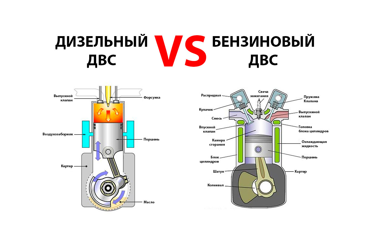 Сравнение бензиновых и дизельных двигателей | toptransoil